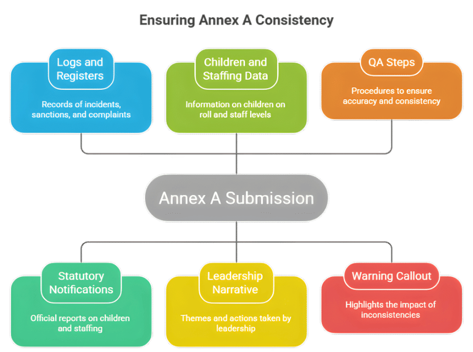 Ofsted Inspection for Children’s Homes: SCCIF and Annex A Guide