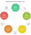Ofsted Inspection for Children’s Homes: SCCIF and Annex A Guide