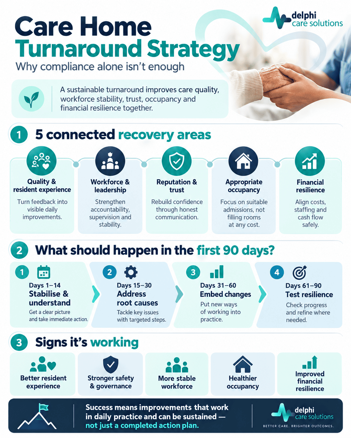 Infographic showing five care home turnaround priorities, a 90-day recovery plan and key indicators of sustainable improvement.