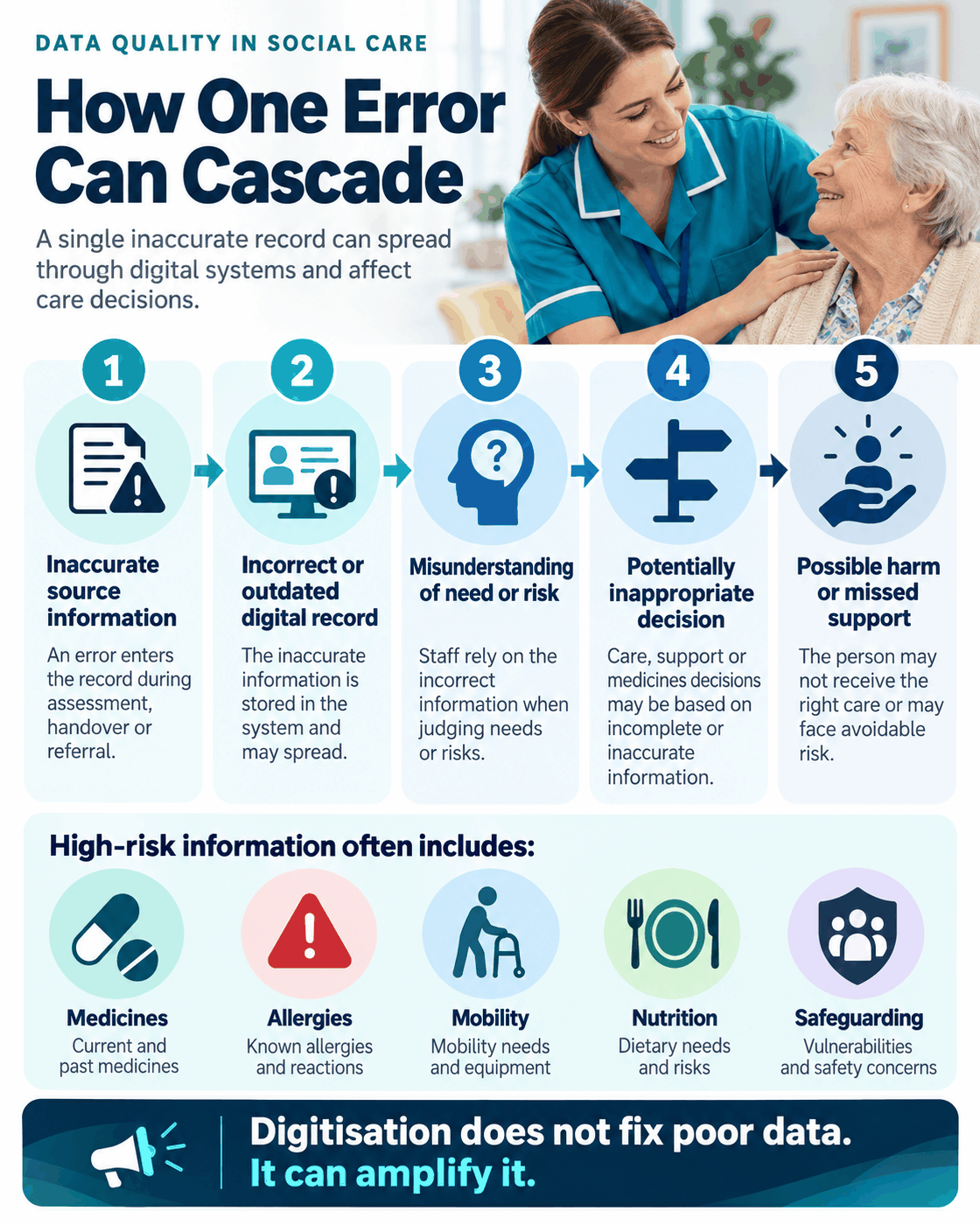 Five-step infographic showing how inaccurate care records can spread through digital systems, influence care decisions and increase the risk of harm or missed support.
