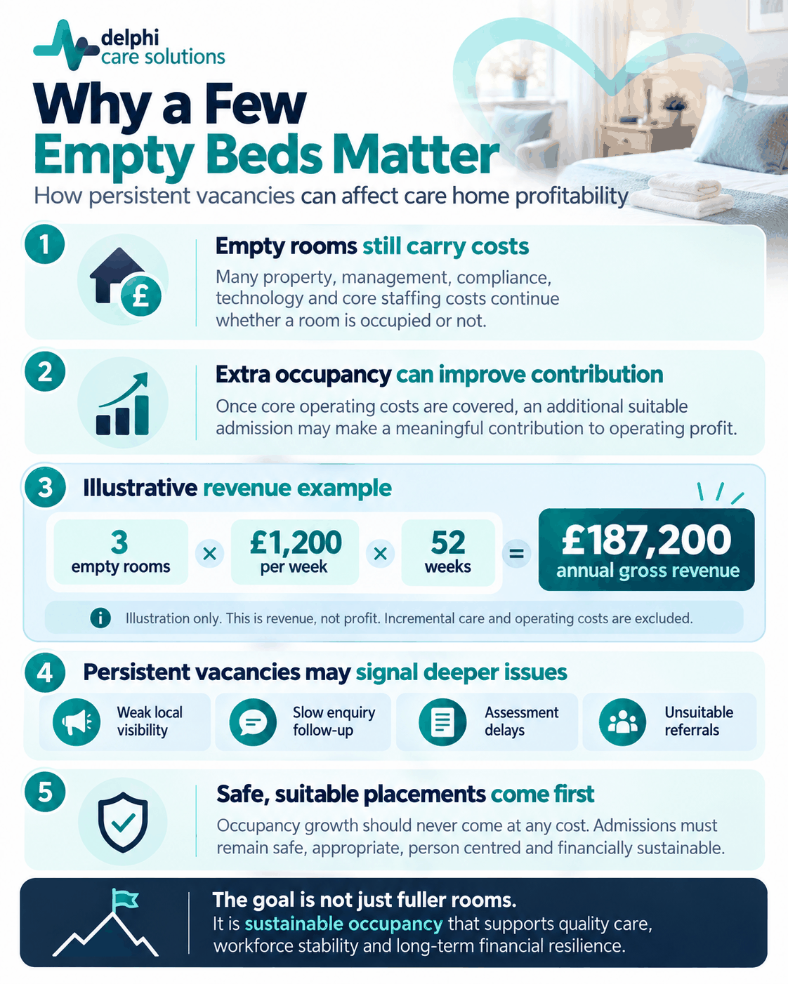 Care home occupancy infographic showing how empty beds affect costs, profitability and safe admissions, including an illustrative £187,200 annual revenue example.