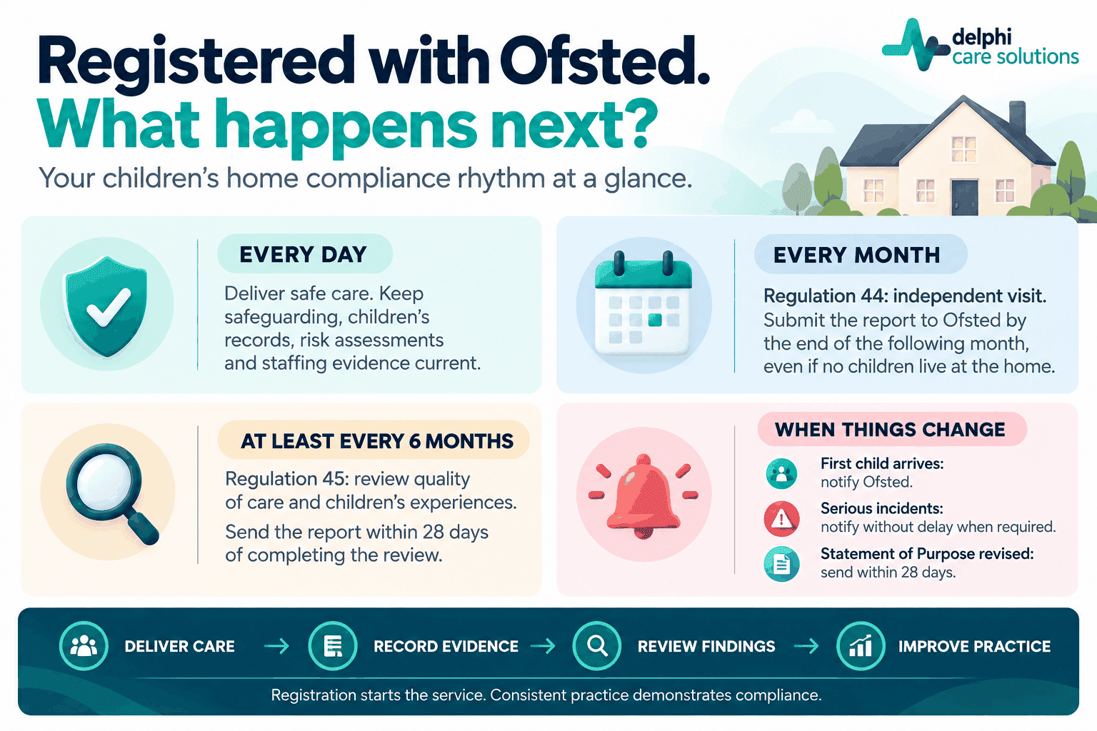 Infographic showing Ofsted compliance requirements after children's home registration, including daily safeguarding, monthly Regulation 44 visits, six-monthly Regulation 45 reviews and regulatory notifications.